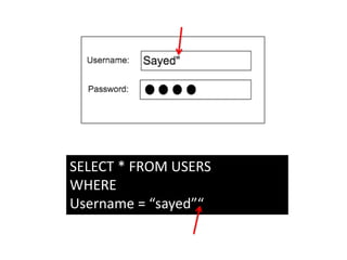 SELECT * FROM USERS
WHERE
Username = “sayed”“
 