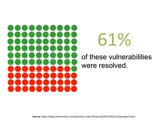 of these vulnerabilities
were resolved.
61%
Source: https://www.whitehatsec.com/statistics-report/featured/2015/05/21/statsreport.html
 