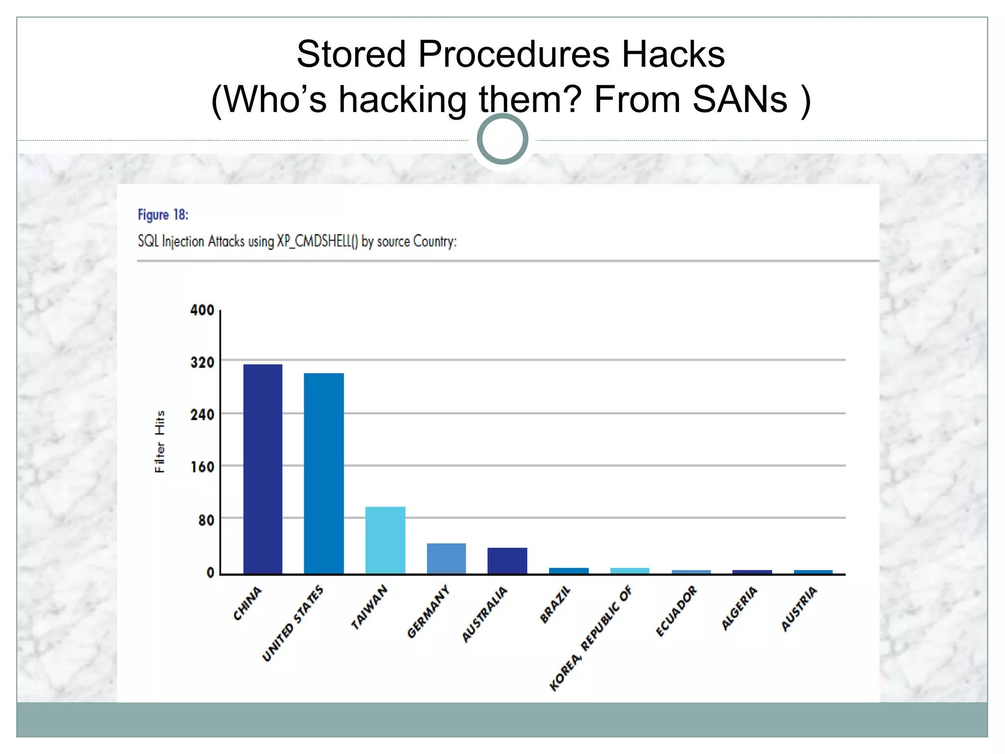 Stored Procedures Hacks
(Who’s hacking them? From SANs )
 