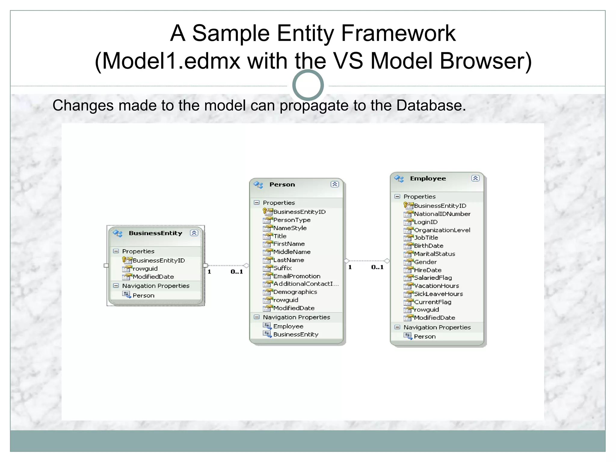 A Sample Entity Framework
(Model1.edmx with the VS Model Browser)
Changes made to the model can propagate to the Database.
 