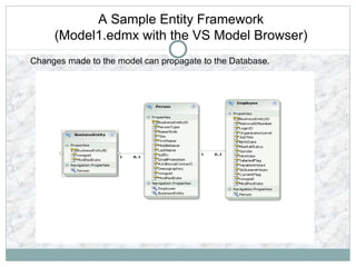 A Sample Entity Framework
(Model1.edmx with the VS Model Browser)
Changes made to the model can propagate to the Database.
 
