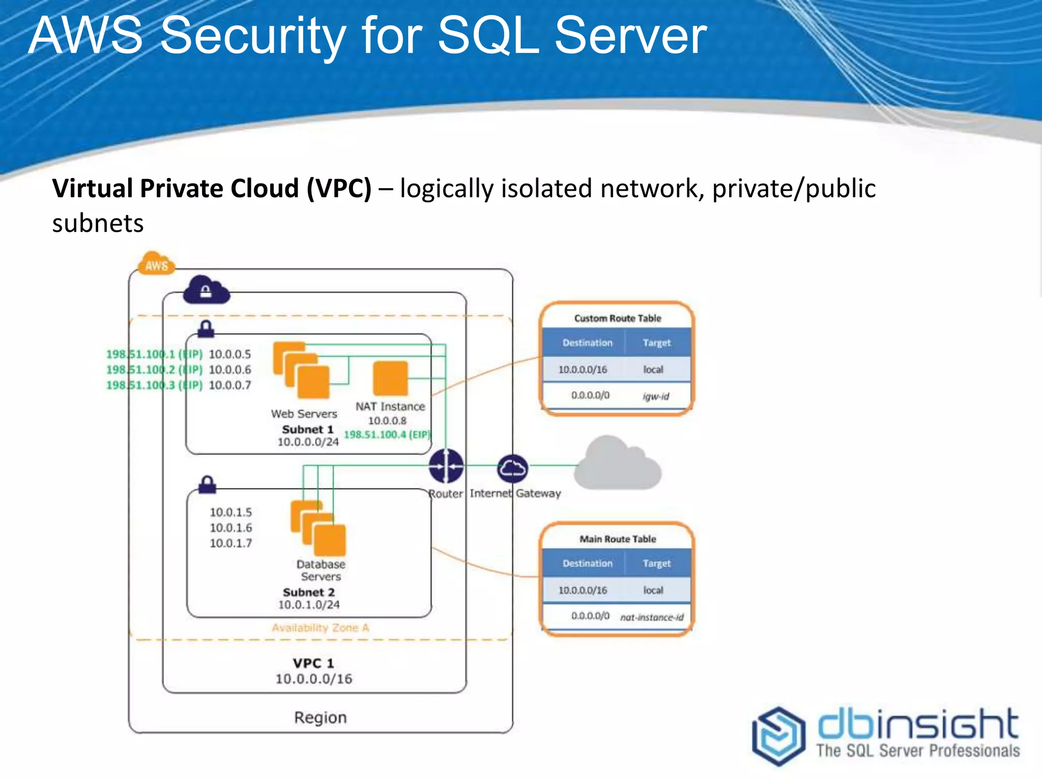 AWS Security for SQL Server Virtual Private Cloud (VPC) – logically isolated network, private/public subnets 