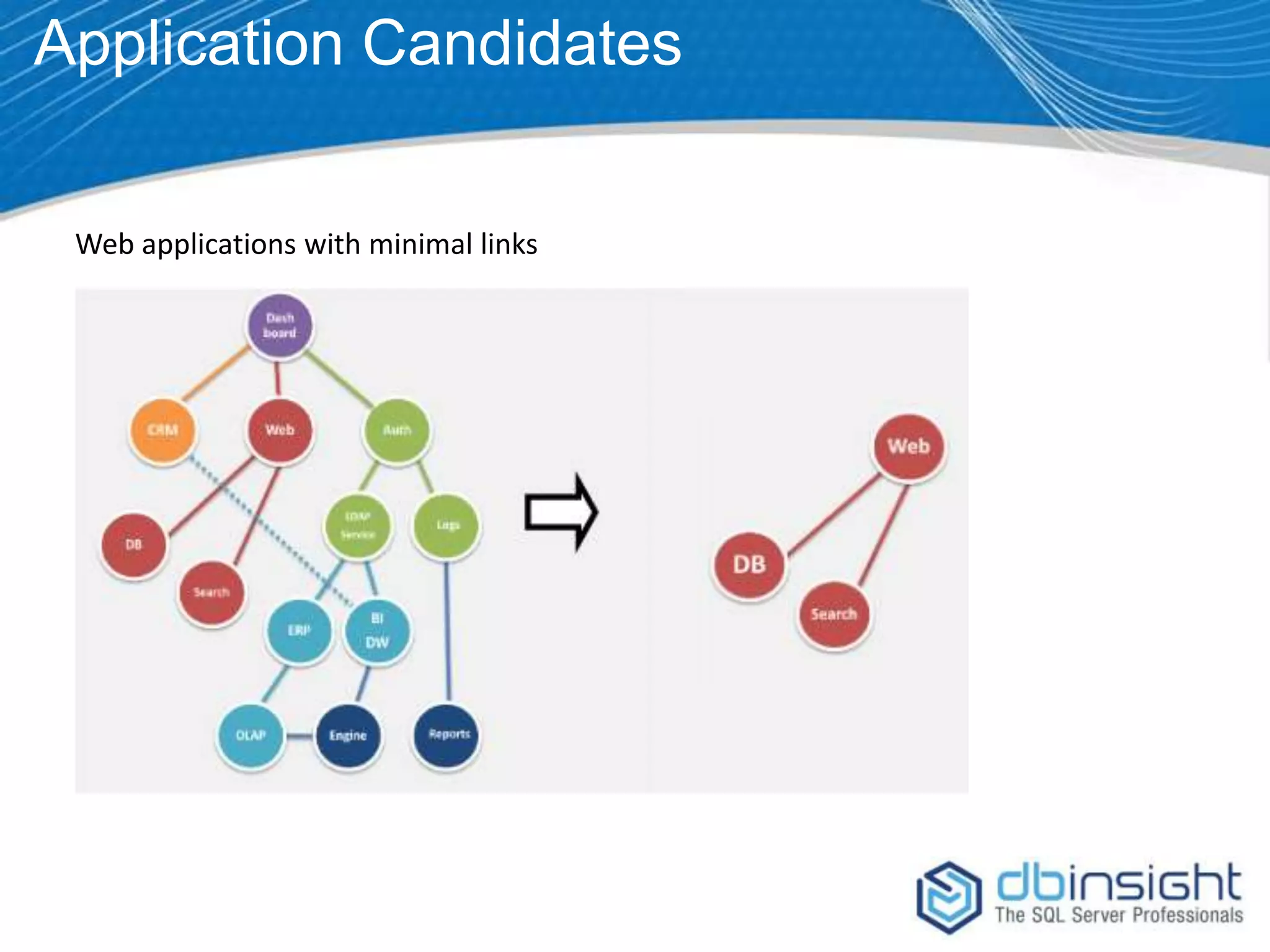 Application Candidates Web applications with minimal links 