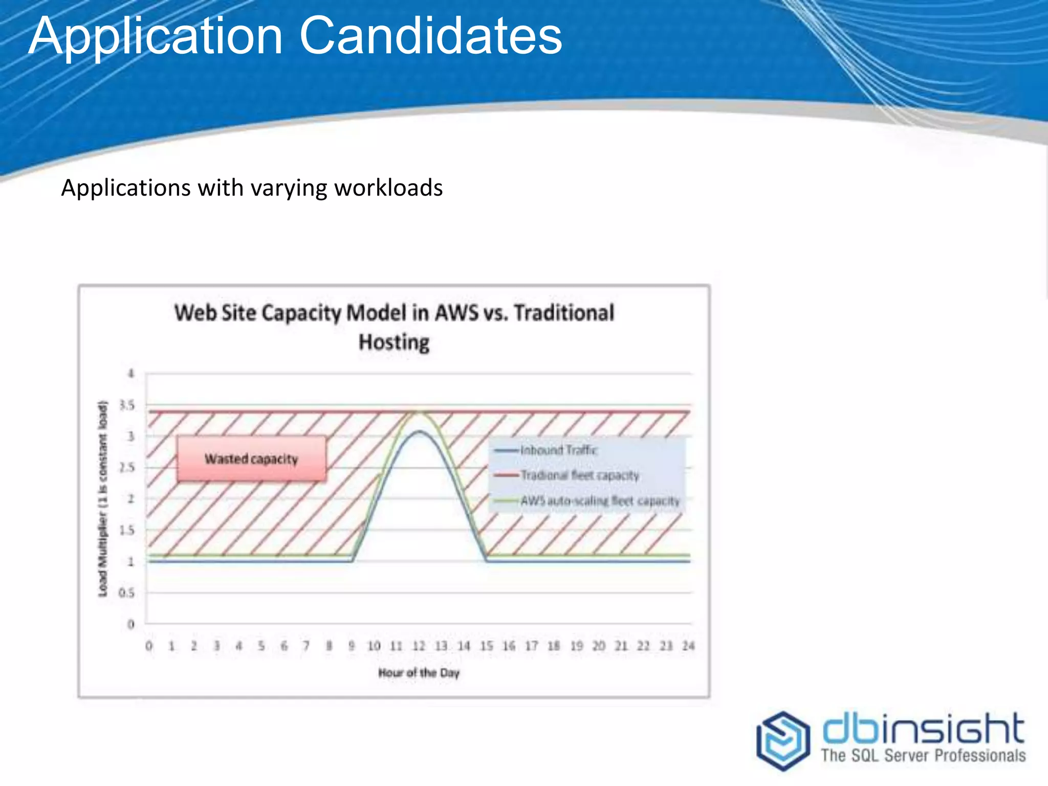 Application Candidates Applications with varying workloads 