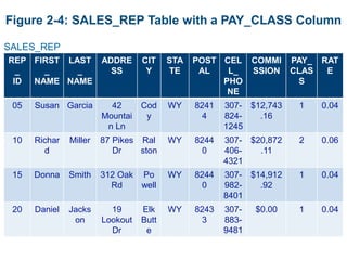 Figure 2-4: SALES_REP Table with a PAY_CLASS Column
SALES_REP
REP
_
ID
FIRST
_
NAME
LAST
_
NAME
ADDRE
SS
CIT
Y
STA
TE
POST
AL
CEL
L_
PHO
NE
COMMI
SSION
PAY_
CLAS
S
RAT
E
05 Susan Garcia 42
Mountai
n Ln
Cod
y
WY 8241
4
307-
824-
1245
$12,743
.16
1 0.04
10 Richar
d
Miller 87 Pikes
Dr
Ral
ston
WY 8244
0
307-
406-
4321
$20,872
.11
2 0.06
15 Donna Smith 312 Oak
Rd
Po
well
WY 8244
0
307-
982-
8401
$14,912
.92
1 0.04
20 Daniel Jacks
on
19
Lookout
Dr
Elk
Butt
e
WY 8243
3
307-
883-
9481
$0.00 1 0.04
 