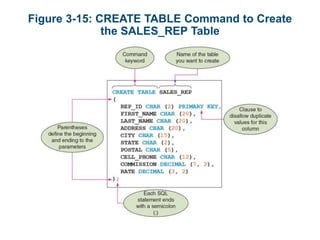 Figure 3-15: CREATE TABLE Command to Create
the SALES_REP Table
 