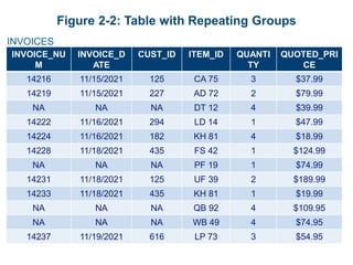 Figure 2-2: Table with Repeating Groups
INVOICES
INVOICE_NU
M
INVOICE_D
ATE
CUST_ID ITEM_ID QUANTI
TY
QUOTED_PRI
CE
14216 11/15/2021 125 CA 75 3 $37.99
14219 11/15/2021 227 AD 72 2 $79.99
NA NA NA DT 12 4 $39.99
14222 11/16/2021 294 LD 14 1 $47.99
14224 11/16/2021 182 KH 81 4 $18.99
14228 11/18/2021 435 FS 42 1 $124.99
NA NA NA PF 19 1 $74.99
14231 11/18/2021 125 UF 39 2 $189.99
14233 11/18/2021 435 KH 81 1 $19.99
NA NA NA QB 92 4 $109.95
NA NA NA WB 49 4 $74.95
14237 11/19/2021 616 LP 73 3 $54.95
 