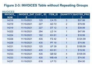 Figure 2-3: INVOICES Table without Repeating Groups
INVOICES
INVOICE_
NUM
INVOICE_DAT
E
CUST_ ID ITEM_ID QUANTITY QUOTED_PRIC
E
14216 11/15/2021 125 CA 75 3 $37.99
14219 11/15/2021 227 AD 72 2 $79.99
14219 11/15/2021 227 DT 12 4 $39.99
14222 11/16/2021 294 LD 14 1 $47.99
14224 11/16/2021 182 KH 81 4 $18.99
14228 11/18/2021 435 FS 42 1 $124.99
14228 11/18/2021 435 PF 19 1 $74.99
14231 11/18/2021 125 UF 39 2 $189.99
14233 11/18/2021 435 KH 81 1 $19.99
14233 11/18/2021 435 QB 92 4 $109.95
14233 11/18/2021 435 WB 49 4 $74.95
14237 11/19/2021 616 LP 73 3 $54.95
 