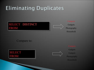 SELECT DISTINCT category
FROM Product
SELECT DISTINCT category
FROM Product
Compare to:
SELECT category
FROM Product
SELECT category
FROM Product
Category
Gadgets
Gadgets
Photography
Household
Category
Gadgets
Photography
Household
 