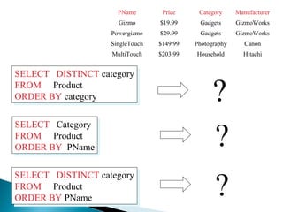 SELECT Category
FROM Product
ORDER BY PName
SELECT Category
FROM Product
ORDER BY PName
PName Price Category Manufacturer
Gizmo $19.99 Gadgets GizmoWorks
Powergizmo $29.99 Gadgets GizmoWorks
SingleTouch $149.99 Photography Canon
MultiTouch $203.99 Household Hitachi
?
SELECT DISTINCT category
FROM Product
ORDER BY category
SELECT DISTINCT category
FROM Product
ORDER BY category
SELECT DISTINCT category
FROM Product
ORDER BY PName
SELECT DISTINCT category
FROM Product
ORDER BY PName
?
?
 