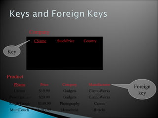 PName Price Category Manufacturer
Gizmo $19.99 Gadgets GizmoWorks
Powergizmo $29.99 Gadgets GizmoWorks
SingleTouch $149.99 Photography Canon
MultiTouch $203.99 Household Hitachi
Product
Company
CName StockPrice Country
GizmoWorks 25 USA
Canon 65 Japan
Hitachi 15 Japan
Key
Foreign
key
 