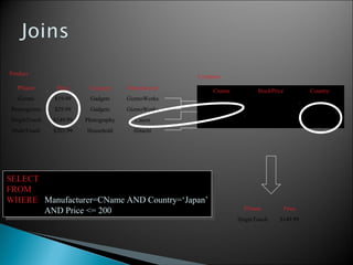 PName Price Category Manufacturer
Gizmo $19.99 Gadgets GizmoWorks
Powergizmo $29.99 Gadgets GizmoWorks
SingleTouch $149.99 Photography Canon
MultiTouch $203.99 Household Hitachi
Product
Company
Cname StockPrice Country
GizmoWorks 25 USA
Canon 65 Japan
Hitachi 15 Japan
PName Price
SingleTouch $149.99
SELECT PName, Price
FROM Product, Company
WHERE Manufacturer=CName AND Country=‘Japan’
AND Price <= 200
SELECT PName, Price
FROM Product, Company
WHERE Manufacturer=CName AND Country=‘Japan’
AND Price <= 200
 