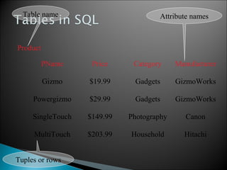 PName Price Category Manufacturer
Gizmo $19.99 Gadgets GizmoWorks
Powergizmo $29.99 Gadgets GizmoWorks
SingleTouch $149.99 Photography Canon
MultiTouch $203.99 Household Hitachi
Product
Attribute namesTable name
Tuples or rows
 