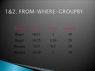 Product Date Price Quantity
Bagel 10/21 1 20
Bagel 10/25 1.50 20
Banana 10/3 0.5 10
Banana 10/10 1 10
 