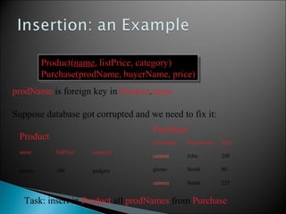 prodName is foreign key in Product.name
Suppose database got corrupted and we need to fix it:
name listPrice category
gizmo 100 gadgets
prodName buyerName price
camera John 200
gizmo Smith 80
camera Smith 225
Task: insert in Product all prodNames from Purchase
Product
Product(name, listPrice, category)
Purchase(prodName, buyerName, price)
Product(name, listPrice, category)
Purchase(prodName, buyerName, price)
Purchase
 