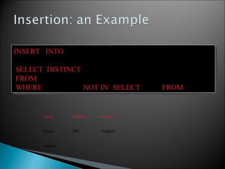 INSERT INTO Product(name)
SELECT DISTINCT prodName
FROM Purchase
WHERE prodName NOT IN (SELECT name FROM Product)
INSERT INTO Product(name)
SELECT DISTINCT prodName
FROM Purchase
WHERE prodName NOT IN (SELECT name FROM Product)
name listPrice category
gizmo 100 Gadgets
camera - -
 
