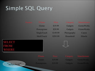 PName Price Category Manufacturer
Gizmo $19.99 Gadgets GizmoWorks
Powergizmo $29.99 Gadgets GizmoWorks
SingleTouch $149.99 Photography Canon
MultiTouch $203.99 Household Hitachi
SELECT *
FROM Product
WHERE category=‘Gadgets’
SELECT *
FROM Product
WHERE category=‘Gadgets’
Product
PName Price Category Manufacturer
Gizmo $19.99 Gadgets GizmoWorks
Powergizmo $29.99 Gadgets GizmoWorks
“selection”
 