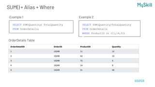 SUM() + Alias + Where
OrderDetails Table
SELECT SUM(Quantity) TotalQuantity
FROM OrderDetails;
Example 1
source
SELECT SUM(Quantity)TotalQuantity
FROM OrderDetails
WHERE ProductID in (11,14,51)
Example 2
 