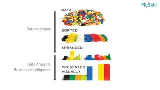 Data engineer
Data Analyst/
Business Intelligence
 