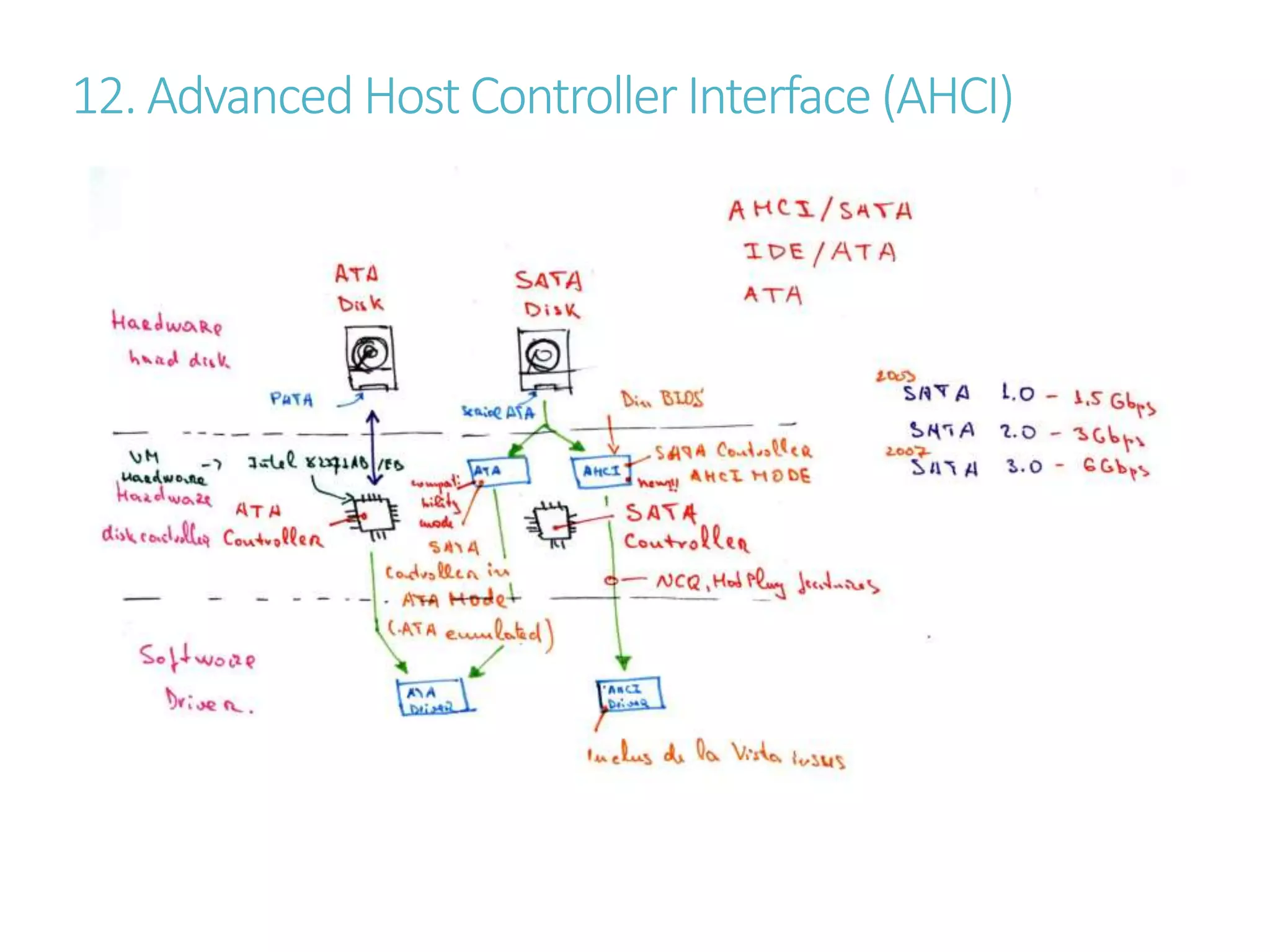 12. Advanced Host ControllerInterface (AHCI)
 