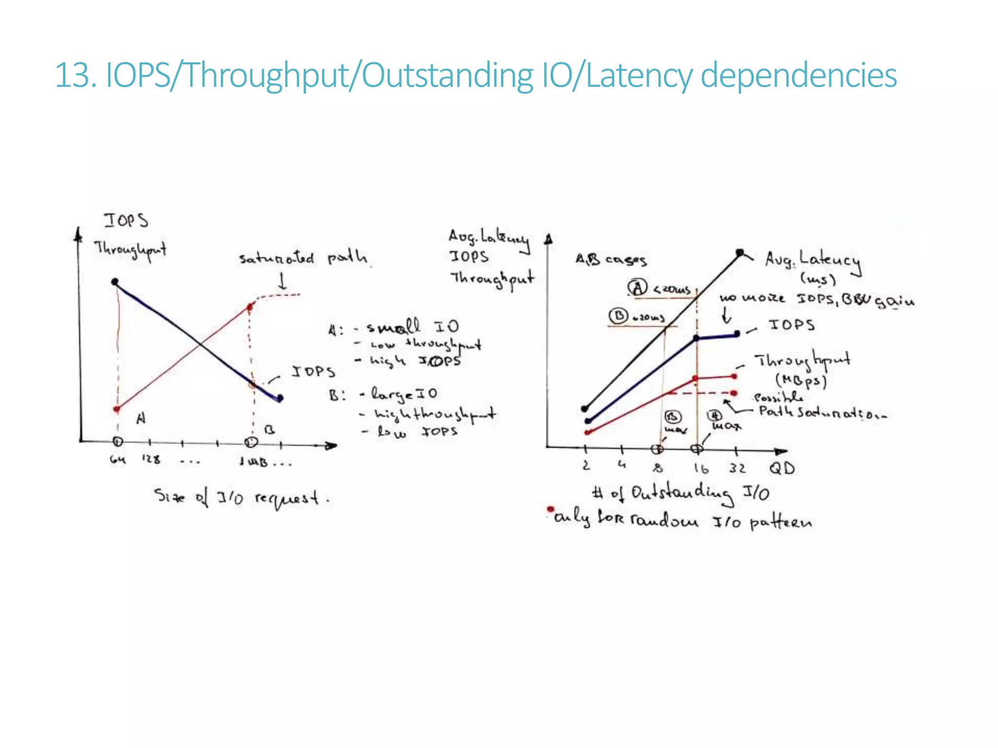 13.IOPS/Throughput/Outstanding IO/Latencydependencies
 