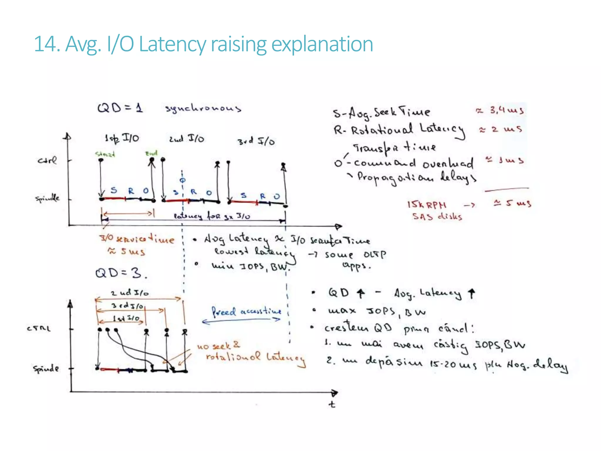 14.Avg. I/OLatencyraisingexplanation
 