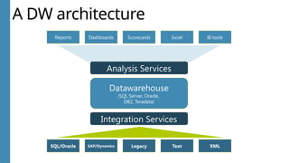 SQL Server Integration Services and Analysis Services | PPTX