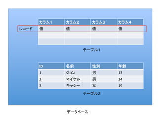 データベース	
カラム１	
 カラム２	
 カラム３	
 カラム４	
値	
 値	
 値	
 値	
テーブル１	
ID	
 名前	
 性別	
 年齢	
1	
 ジョン	
 男	
 13	
2	
 マイケル	
 男	
   24	
3	
 キャシー	
 女	
 19	
テーブル２	
レコード	
 