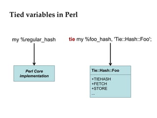 Tied variables in Perl 
my %regular_hash 
Perl Core 
implementation 
tie my %foo_hash, 'Tie::Hash::Foo'; 
Tie::Hash::Foo 
+TIEHASH 
+FETCH 
+STORE 
... 
 