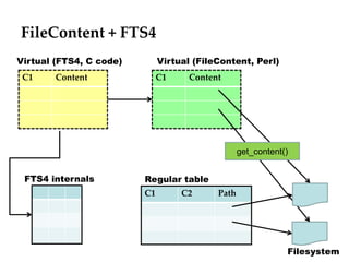 FileContent + FTS4 
Virtual (FTS4, C code) Virtual (FileContent, Perl) 
C1 Content 
C1 C2 Path 
get_content() 
C1 Content 
Regular table 
FTS4 internals 
Filesystem 
 
