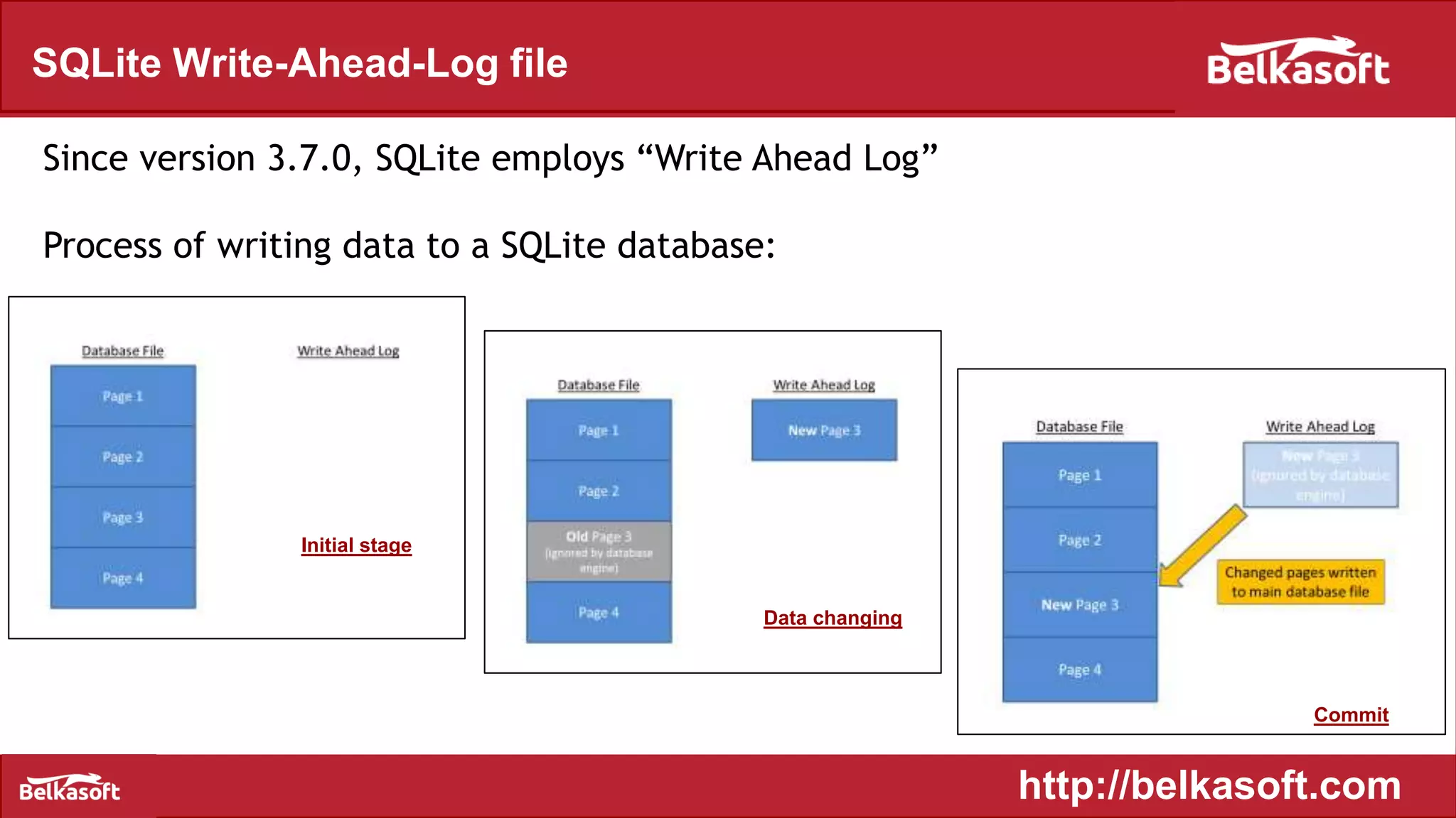 SQLite Write-Ahead-Log file
Initial stage
Data changing
Commit
Since version 3.7.0, SQLite employs “Write Ahead Log”
Process of writing data to a SQLite database:
http://belkasoft.com
 