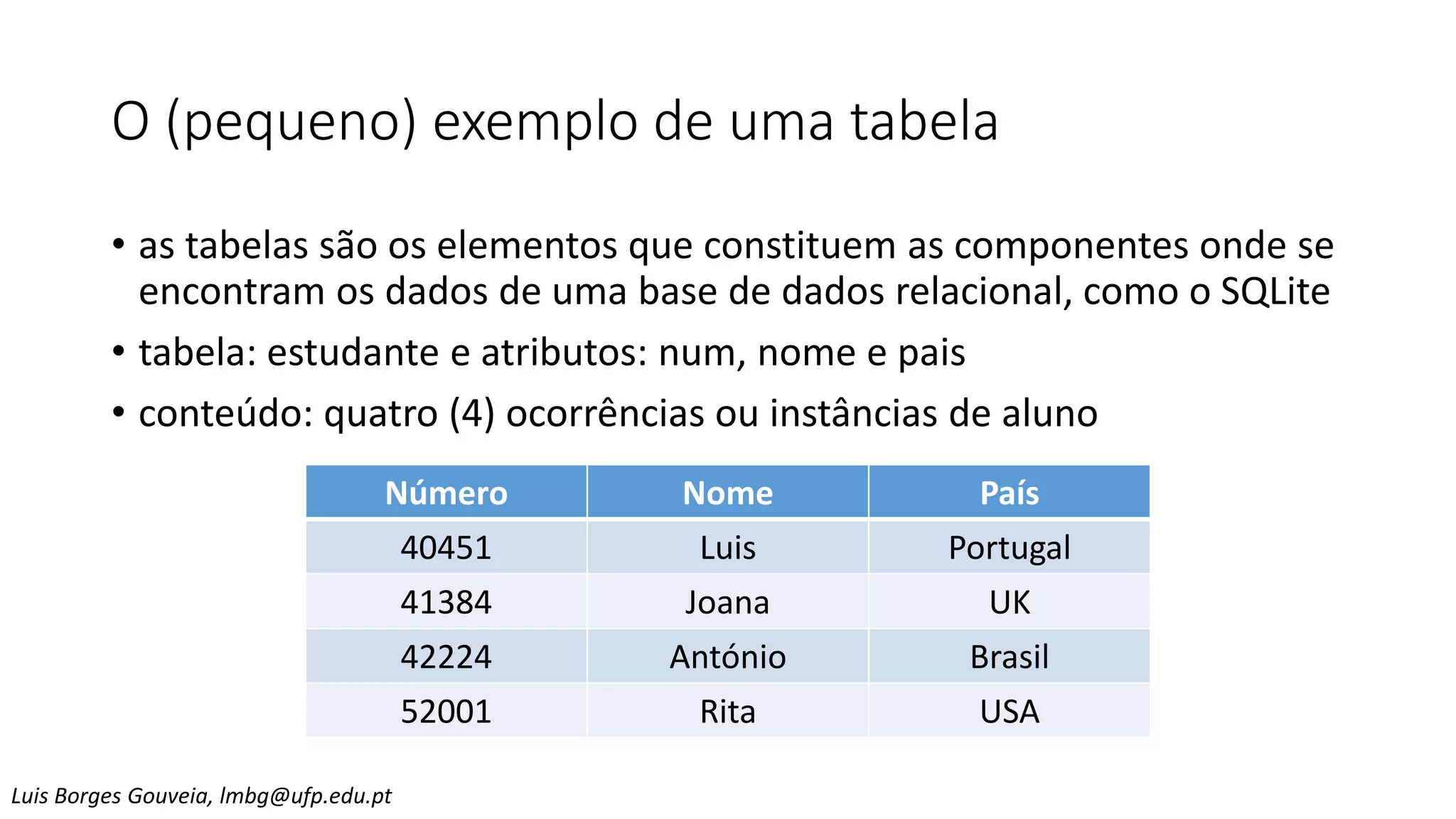 O (pequeno) exemplo de uma tabela
Número Nome País
40451 Luis Portugal
41384 Joana UK
42224 António Brasil
52001 Rita USA
• as tabelas são os elementos que constituem as componentes onde se
encontram os dados de uma base de dados relacional, como o SQLite
• tabela: estudante e atributos: num, nome e pais
• conteúdo: quatro (4) ocorrências ou instâncias de aluno
Luis Borges Gouveia, lmbg@ufp.edu.pt
 