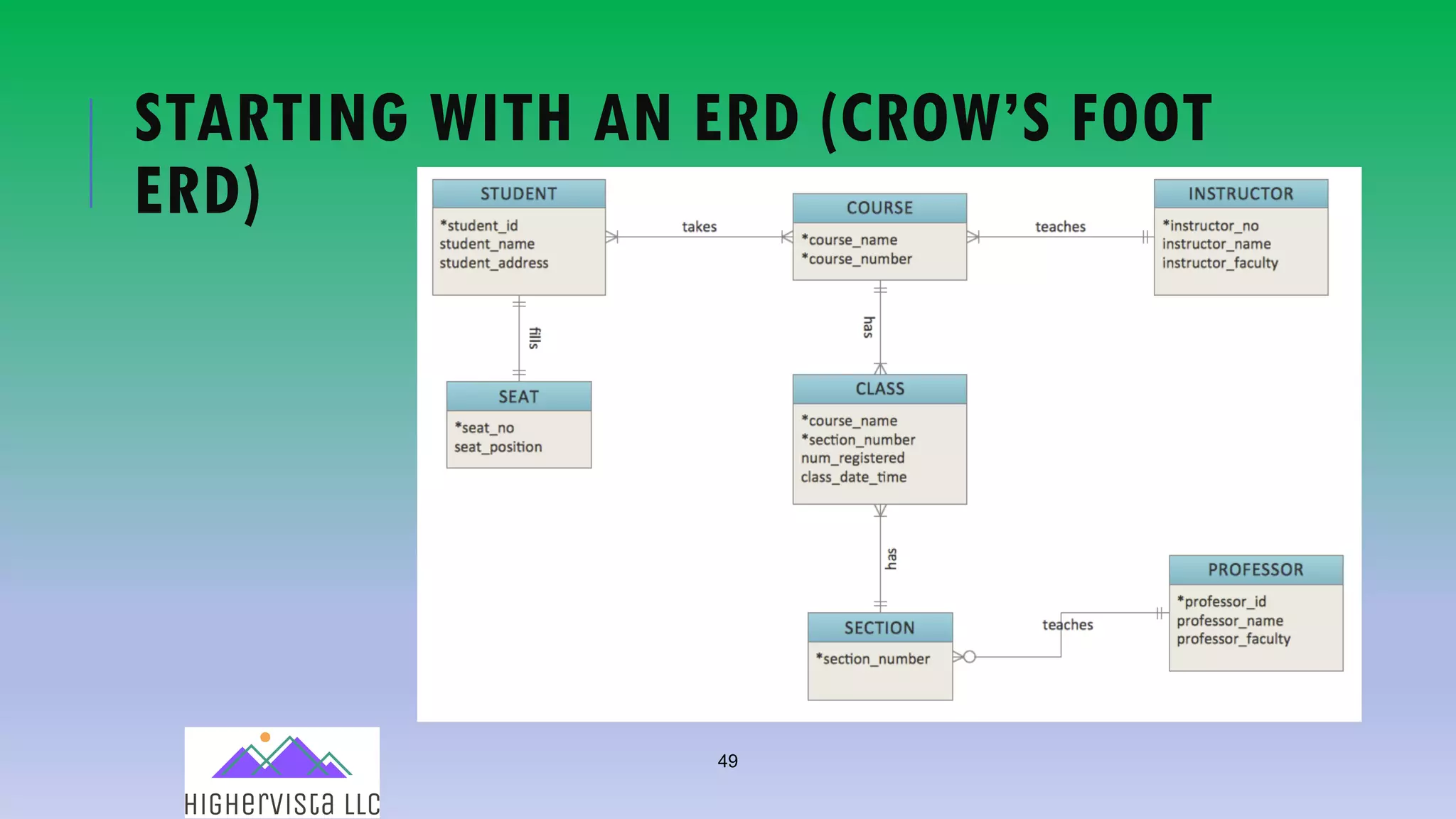 49
STARTING WITH AN ERD (CROW’S FOOT
ERD)
 