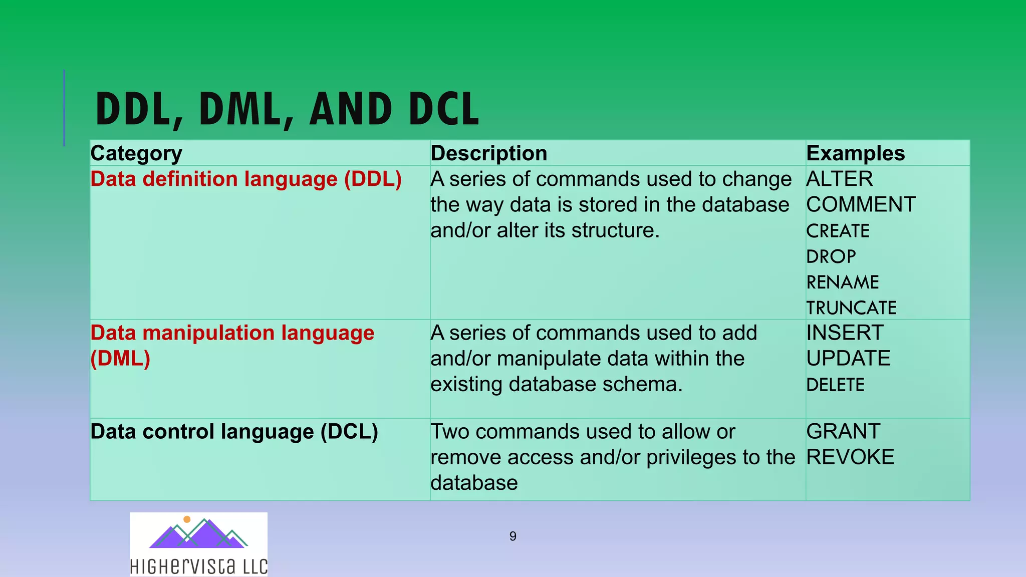 9
DDL, DML, AND DCL
Category Description Examples
Data definition language (DDL) A series of commands used to change
the way data is stored in the database
and/or alter its structure.
ALTER
COMMENT
CREATE
DROP
RENAME
TRUNCATE
Data manipulation language
(DML)
A series of commands used to add
and/or manipulate data within the
existing database schema.
INSERT
UPDATE
DELETE
Data control language (DCL) Two commands used to allow or
remove access and/or privileges to the
database
GRANT
REVOKE
 