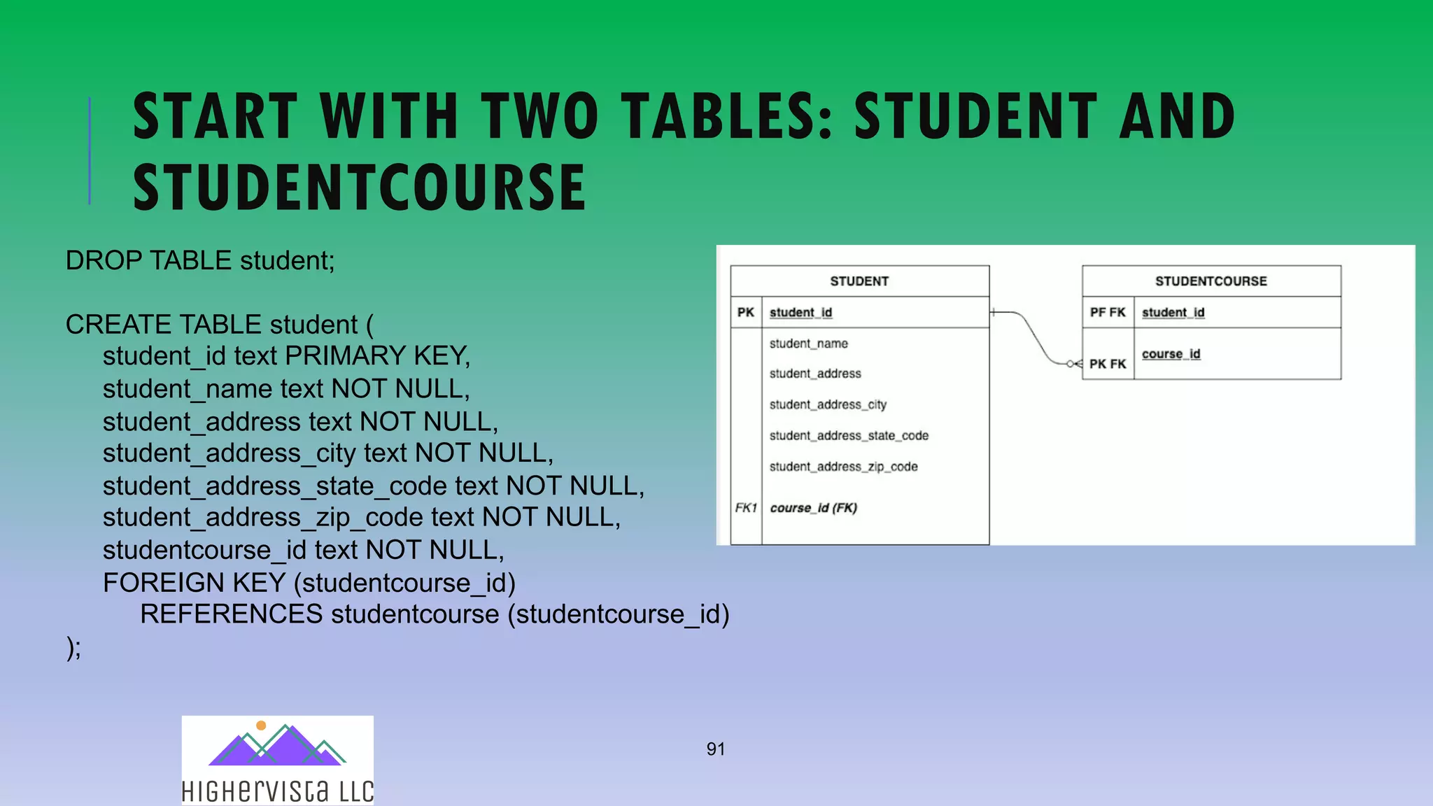 91
START WITH TWO TABLES: STUDENT AND
STUDENTCOURSE
DROP TABLE student;
CREATE TABLE student (
student_id text PRIMARY KEY,
student_name text NOT NULL,
student_address text NOT NULL,
student_address_city text NOT NULL,
student_address_state_code text NOT NULL,
student_address_zip_code text NOT NULL,
studentcourse_id text NOT NULL,
FOREIGN KEY (studentcourse_id)
REFERENCES studentcourse (studentcourse_id)
);
 