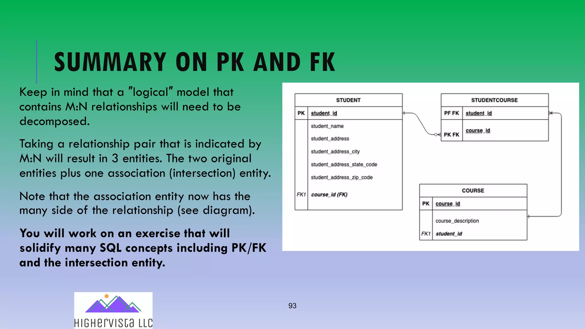 93
SUMMARY ON PK AND FK
Keep in mind that a ″logical″ model that
contains M:N relationships will need to be
decomposed.
Taking a relationship pair that is indicated by
M:N will result in 3 entities. The two original
entities plus one association (intersection) entity.
Note that the association entity now has the
many side of the relationship (see diagram).
You will work on an exercise that will
solidify many SQL concepts including PK/FK
and the intersection entity.
 