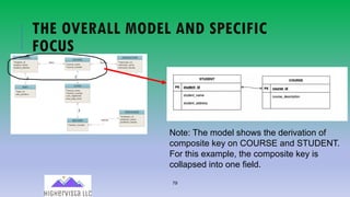 79
THE OVERALL MODEL AND SPECIFIC
FOCUS
Note: The model shows the derivation of
composite key on COURSE and STUDENT.
For this example, the composite key is
collapsed into one field.
 
