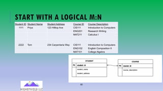 80
START WITH A LOGICAL M:N
Student ID Student Name Student Address Course ID Course Description
1111 Priya 123 Hilltop Ave CIS111 Introduction to Computers
ENG201 Research Writing
MAT211 Calculus I
2222 Tom 234 Carpentaria Way CIS111 Introduction to Computers
ENG102 English Composition II
MAT101 College Algebra
 