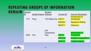 83
REPEATING GROUPS OF INFORMATION
REMAIN Student
ID Student Name
Student
Address Course ID Course Description
1111 Priya 123 Hilltop Ave CIS111
Introduction to
Computers
ENG201 Research Writing
MAT211 Calculus I
2222 Tom
234
Carpenteria
Way CIS111
Introduction to
Computers
ENG102 English Composition II
MAT101 College Algebra
 