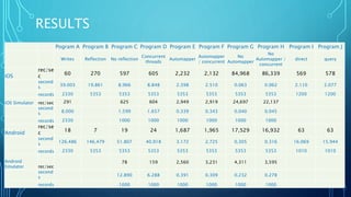 RESULTS
Pogram A Program B Program C Program D Program E Program F Program G Program H Program I Program J
Writes Reflection No reflection
Concurrent
threads
Automapper
Automapper
/ concurrent
No
Automapper
No
Automapper /
concurrent
direct query
iOS
rec/se
c 60 270 597 605 2,232 2,132 84,968 86,339 569 578
second
s 39.003 19.861 8.966 8.848 2.398 2.510 0.063 0.062 2.110 2.077
records 2330 5353 5353 5353 5353 5353 5353 5353 1200 1200
iOS Simulator rec/sec 291 625 604 2,949 2,919 24,697 22,137
second
s 8.000 1.599 1.657 0.339 0.343 0.040 0.045
records 2330 1000 1000 1000 1000 1000 1000
Android
rec/se
c 18 7 19 24 1,687 1,965 17,529 16,932 63 63
second
s 126.486 146.479 51.807 40.918 3.172 2.725 0.305 0.316 16.069 15.944
records 2330 5353 5353 5353 5353 5353 5353 5353 1010 1010
Android
Emulator rec/sec
78 159 2,560 3,231 4,311 3,595
second
s 12.890 6.288 0.391 0.309 0.232 0.278
records 1000 1000 1000 1000 1000 1000
 