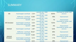 SUMMARY
iOS Automapper overhead: 2.34
seconds per 1000
records 20.5%
Overhead on whole read
process
Reflection overhead: 10.89
seconds per 1000
records 55% Improvement
Concurrent processing
benefit: 0.12
seconds per 1000
records 1% Improvement
iOS Simulator Automapper overhead: 0.30
seconds per 1000
records 15.4%
Overhead on whole read
process
Concurrent processing
benefit: -0.06
seconds per 1000
records -4% Improvement
Android Automapper overhead: 2.87
seconds per 1000
records 5.2%
Overhead on whole read
process
Reflection overhead: 94.67
seconds per 1000
records 65% Improvement
Concurrent processing
benefit: 10.89
seconds per 1000
records 21% Improvement
Android
Emulator Automapper overhead: 0.16
seconds per 1000
records 1.1%
Overhead on whole read
process
Concurrent processing
benefit: 6.53
seconds per 1000
records 48% Improvement
 
