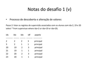 Notas do desafio 1 (v)
• Processo de descoberta e alteração de valores:
Passo 2: listar os registos de supervisão associados com os alunos com ida 2, 19 e 20
select * from supervisao where ida=2 or ida=19 or ida=20;
ids ida ido idf papelo
---------- -------- -------- --------- -------------
2 2 2 3 principal
3 2 1 1 principal
20 19 2 3 principal
21 19 1 1 principal
22 20 2 3 principal
23 20 1 1 principal
Luís Borges Gouveia, lmbg@ufp.edu.pt
 