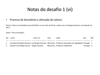 Notas do desafio 1 (vi)
• Processo de descoberta e alteração de valores:
Passo 3: listar os orientadores para identificar os seus ido, de forma a saber que Luis Borges Gouveia, corresponde ao
ido=1
select * from orientador;
ido nome nome_cit sexo cargo pais idaf
----- --------------------------------------- -------------------------- -------------- ------------------------------------------------ ----------- -----
1 Luis Manuel Borges Gouveia Luis Borges Gouveia Masculino Professor Associado com Agregação Portugal 1
2 Joaquim José Borges Gouve Borges Gouveia Masculino Professor Catedrático Portugal 3
Luís Borges Gouveia, lmbg@ufp.edu.pt
 