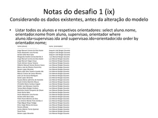 Notas do desafio 1 (ix)
Considerando os dados existentes, antes da alteração do modelo
• Listar todos os alunos e respetivos orientadores: select aluno.nome,
orientador.nome from aluno, supervisao, orientador where
aluno.ida=supervisao.ida and supervisao.ido=orientador.ido order by
orientador.nome;
nome (aluno) nome (orientador)
------------------------------------ - --------------------------------------
Jorge Manuel Correia da Silva Xavier Joaquim José Borges Gouveia
Paulo Alexandre Lima Rurato Joaquim José Borges Gouveia
Sandra Sofia Nora Gaio Joaquim José Borges Gouveia
Margarida Amélia Correia Bairrão d Luis Manuel Borges Gouveia
Jorge Manuel Correia da Silva Xavier Luis Manuel Borges Gouveia
Jorge Manuel Viegas Graça Luis Manuel Borges Gouveia
Paulo Adriano Sousa Teixeira Luis Manuel Borges Gouveia
Gilberto Manuel Gomes Branco Vasco Luis Manuel Borges Gouveia
Marco José de Oliveira Pereirinha Luis Manuel Borges Gouveia
Steven Lopes Abrantes Luis Manuel Borges Gouveia
Maria João Silva Teixeira Guedes Me Luis Manuel Borges Gouveia
Márcia Cristina de Castro Moreira Luis Manuel Borges Gouveia
José Luis de Sousa Rodrigues Luis Manuel Borges Gouveia
David Lopes Abrantes Luis Manuel Borges Gouveia
Susana Maria Labrincha de Azevedo Luis Manuel Borges Gouveia
Paula Cristina Marinho Moura Luis Manuel Borges Gouveia
Christelle Marie Cardoso Soigné Luis Manuel Borges Gouveia
Helder José Marques Caixinha Luis Manuel Borges Gouveia
Teresa Maria Borges Cardoso Luis Manuel Borges Gouveia
Martinho André Cerqueira de Oliveir Luis Manuel Borges Gouveia
Paulo Rocha Neto Luis Manuel Borges Gouveia
Paulo Alexandre Lima Rurato Luis Manuel Borges Gouveia
Sandra Sofia Nora Gaio Luis Manuel Borges Gouveia
Pedro Nuno Moreira da Silva Luis Manuel Borges Gouveia
Luis António Morão Pinto Simões d Luis Manuel Borges Gouveia
Filipe Miguel Bispo Fidalgo Luis Manuel Borges Gouveia
Artur Jorge Afonso de Sousa Luis Manuel Borges Gouveia
Pereira Alfredo Luis Manuel Borges Gouveia
Carlos Alberto Torres Quental Luis Manuel Borges Gouveia
Paula Peres Luis Manuel Borges Gouveia
Steven Lopes Abrantes Luis Manuel Borges Gouveia
Luís Borges Gouveia, lmbg@ufp.edu.pt
 