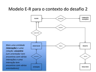Modelo E-R para o contexto do desafio 2
ALUNO
ORIENTADOR
FORMAÇÃO
AVANÇADA
PROJETO
supervisão
graduação
liderar
trabalho
possui
RESULTADO
encontro
INTERAÇÃO
Mais uma entidade
(interação) e uma
relação: encontro
(um orientador tem
encontros com várias
interações e uma
interação tem
encontros com vários
orientadores)
Luís Borges Gouveia, lmbg@ufp.edu.pt
 