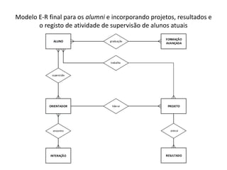 Modelo E-R final para os alumni e incorporando projetos, resultados e
o registo de atividade de supervisão de alunos atuais
ALUNO
ORIENTADOR
FORMAÇÃO
AVANÇADA
PROJETO
supervisão
graduação
liderar
trabalho
possui
RESULTADO
encontro
INTERAÇÃO
Luís Borges Gouveia, lmbg@ufp.edu.pt
 