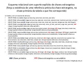 Esquema relacional com suporte explícito de chaves estrangeiras
(força a existência de uma referência prévia da chave estrangeira, na
chave primária da tabela a que lhe corresponde)
11 Tabelas, com um total de 66 atributos:
• CREATE TABLE aluno(ida integer primary key, nome text, sexo text, pais text);
• CREATE TABLE afiliacao(idaf integer primary key, sigla text, nome text, subnome text, local text, pais text, url text);
• CREATE TABLE favancada(idf integer primary key, nome text, titulo text, tipo text, designacao text, idaf integer);
• CREATE TABLE orientador(ido integer primary key, nome text, nome_cit text, sexo text, cargo text, pais text, idaf
integer, foreign key(idaf) references afiliacao(idaf) );
• CREATE TABLE graduacao(idg integer primary key autoincrement, ida integer, idf integer, data date, estado text,
foreign key(ida) references aluno(ida), foreign key(idf) references favancada(idaf));
• CREATE TABLE supervisao(ids integer primary key autoincrement, ida integer, ido integer, idf integer, papelo text,
foreign key(ida) references aluno(ida), foreign key(ido) references orientador(ido), foreign key(idf) references
favancada(idf));
• CREATE TABLE projeto(idp integer primary key, nome text, ido integer, sigla text, orcamento real, sponsor text,
financiamento real, datai date, dataf date, estado text, foreign key(ido) references orientador(ido));
• CREATE TABLE trabalho(idt integer primary key, idp integer, ida integer, datai date, dataf date, estado text, foreign
key(idp) references projeto(idp), foreign key(ida) references aluno(ida));
• CREATE TABLE interacao(idi integer primary key, tipo text, data date, horai time, horaf time, descre text);
• CREATE TABLE resultado(idr integer primary key, idp integer, citacao text, tipopub text, bdpubs integer, foreign
key(idp) references projeto(idp));
• CREATE TABLE encontro(ide integer primary key, idi integer, ido integer, idg integer, estaluno text, foreign key(idi)
references interacao(idi), foreign key(ido) references orientador(ido), foreign key(idg) references graduacao(idg));
XXX Chave primária YYY Chave estrangeira ou secundária
Luís Borges Gouveia, lmbg@ufp.edu.pt
 