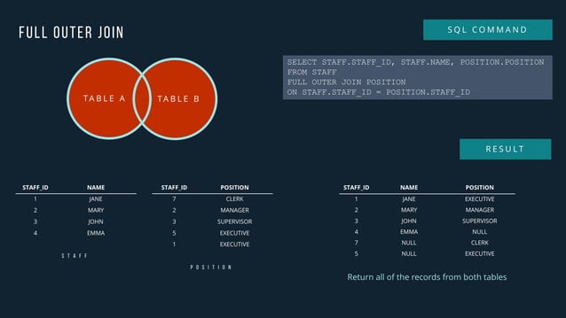 SQL JOIN Explained Visually | PPT