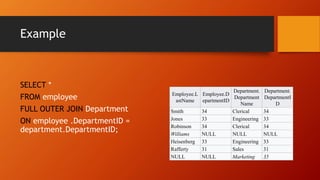 Example
SELECT *
FROM employee
FULL OUTER JOIN Department
ON employee .DepartmentID =
department.DepartmentID;
Employee.L
astName
Employee.D
epartmentID
Department.
Department
Name
Department.
DepartmentI
D
Smith 34 Clerical 34
Jones 33 Engineering 33
Robinson 34 Clerical 34
Williams NULL NULL NULL
Heisenberg 33 Engineering 33
Rafferty 31 Sales 31
NULL NULL Marketing 35
 