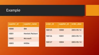Example
supplier_id supplier_name
10000 IBM
10001 Hewlett Packard
10002 Microsoft
10003 NVIDIA
order_id supplier_id order_date
500125 10000 2003/05/12
500126 10001 2003/05/13
500127 10004 2003/05/14
 